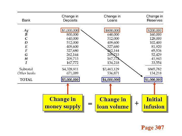 Change in money supply Change in = loan volume Initial + infusion Page 307