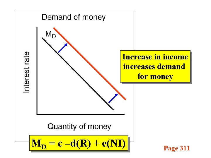 Increase in income increases demand for money MD = c –d(R) + e(NI) Page