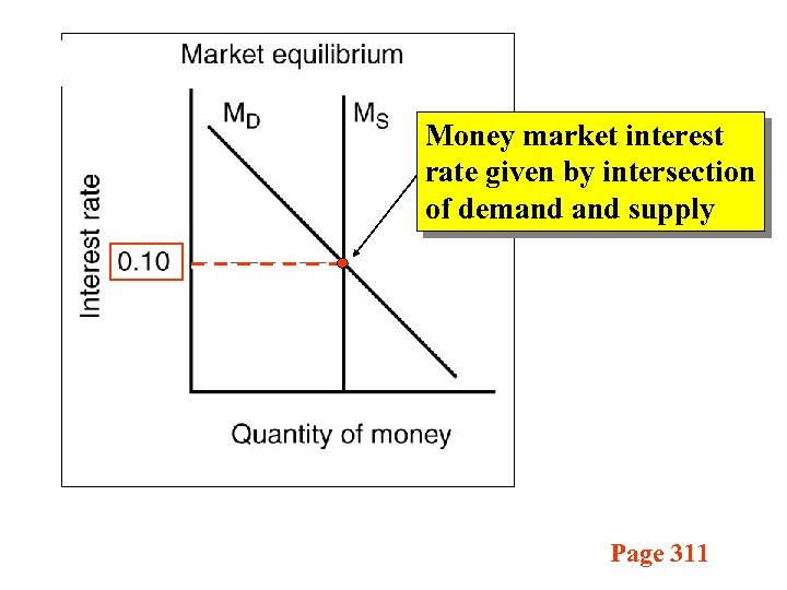 Money market interest rate given by intersection of demand supply Page 311 