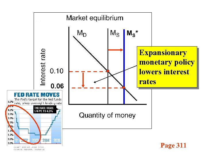 MS * 0. 06 Expansionary monetary policy lowers interest rates Page 311 