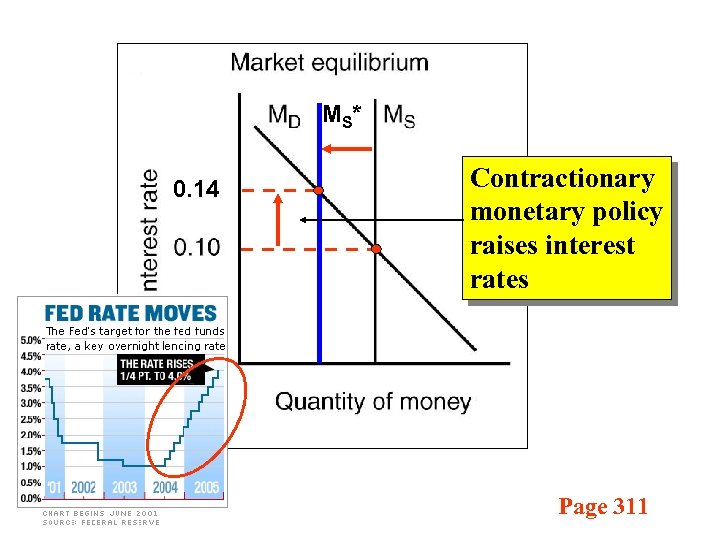 MS * 0. 14 Contractionary monetary policy raises interest rates Page 311 
