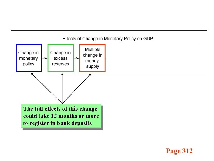 The full effects of this change could take 12 months or more to register