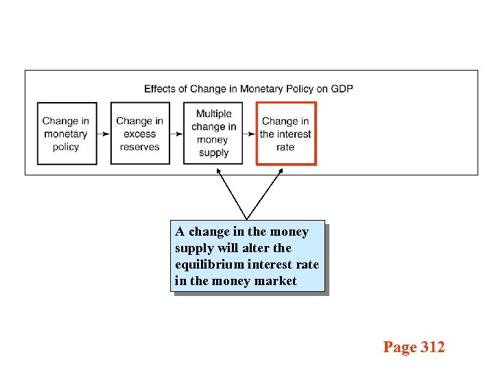 A change in the money supply will alter the equilibrium interest rate in the