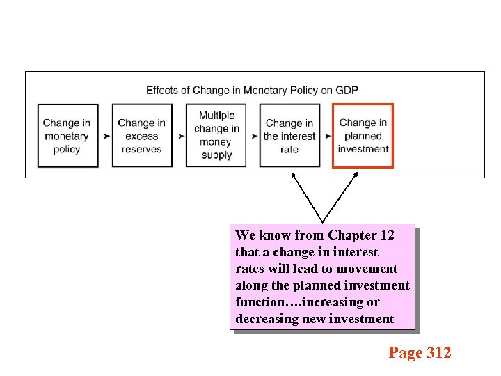We know from Chapter 12 that a change in interest rates will lead to
