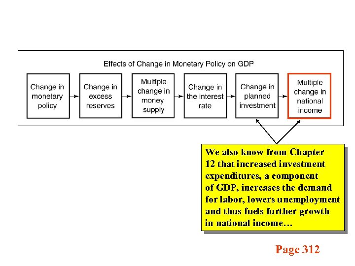 We also know from Chapter 12 that increased investment expenditures, a component of GDP,