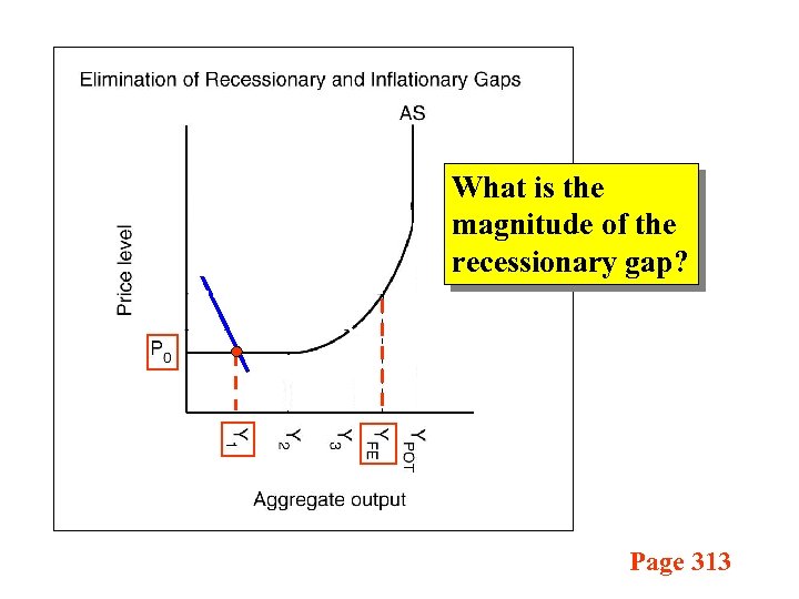 What is the magnitude of the recessionary gap? Page 313 