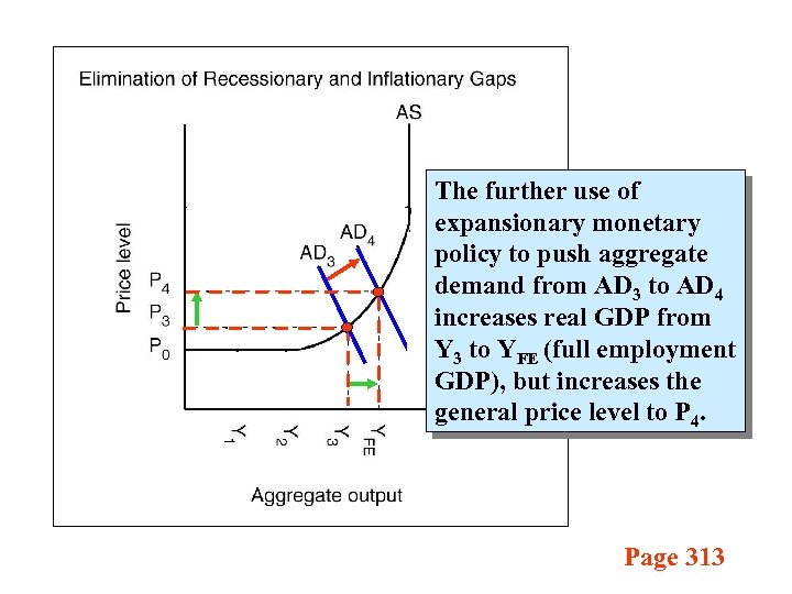 The further use of expansionary monetary policy to push aggregate demand from AD 3