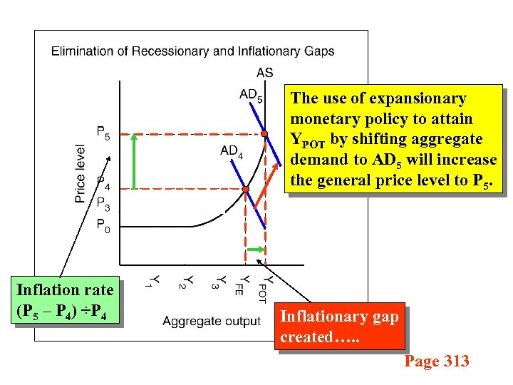 The use of expansionary monetary policy to attain YPOT by shifting aggregate demand to