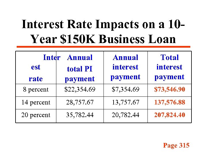 Interest Rate Impacts on a 10 Year $150 K Business Loan Inter Annual est