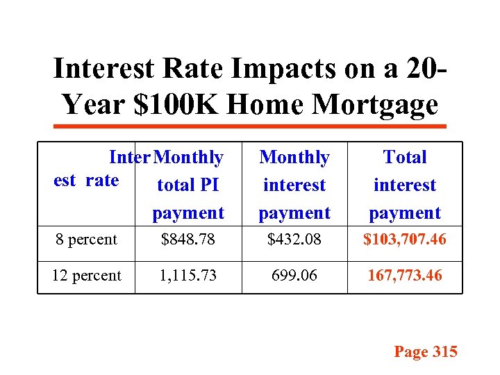 Interest Rate Impacts on a 20 Year $100 K Home Mortgage Inter Monthly est