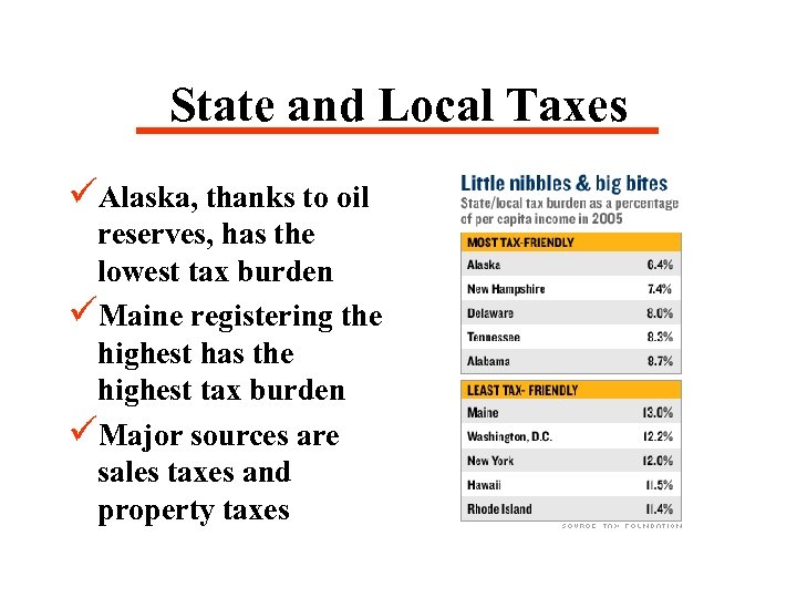 State and Local Taxes üAlaska, thanks to oil reserves, has the lowest tax burden