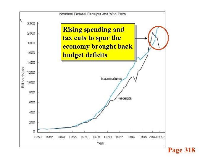 Rising spending and tax cuts to spur the economy brought back budget deficits Page