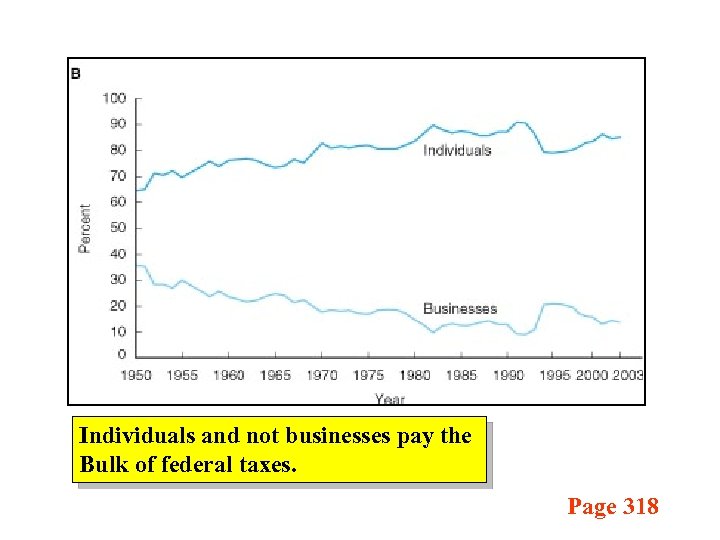 Individuals and not businesses pay the Bulk of federal taxes. Page 318 
