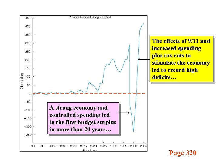 The effects of 9/11 and increased spending plus tax cuts to stimulate the economy