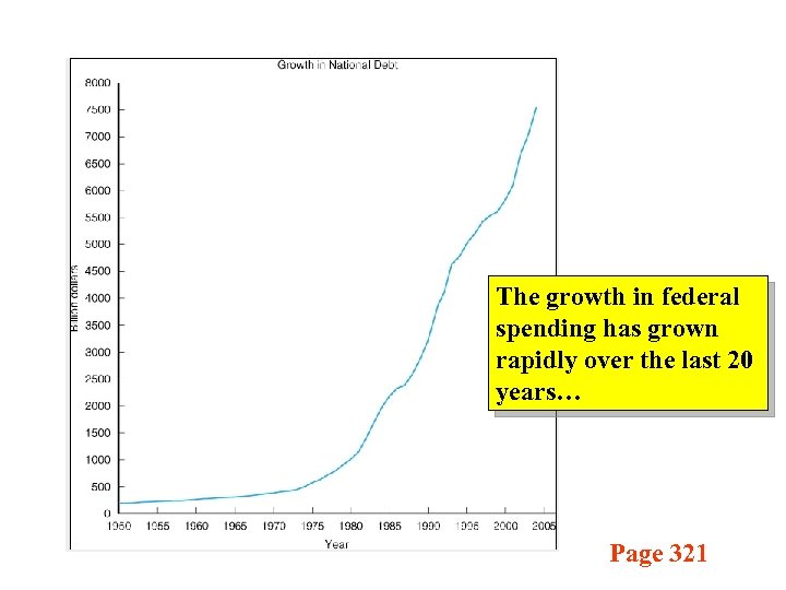 The growth in federal spending has grown rapidly over the last 20 years… Page