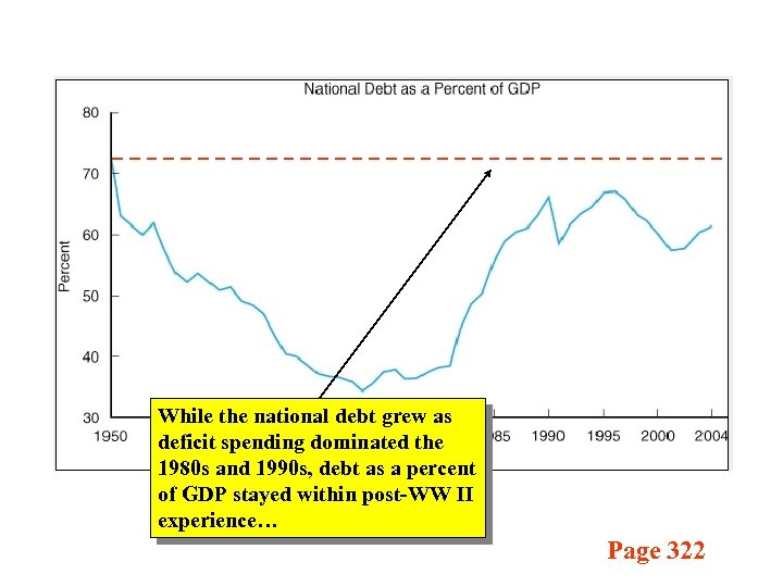 While the national debt grew as deficit spending dominated the 1980 s and 1990