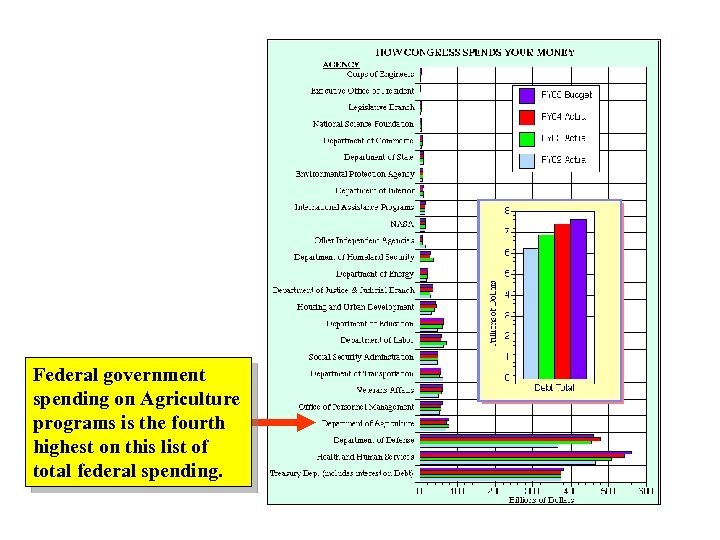 Federal government spending on Agriculture programs is the fourth highest on this list of