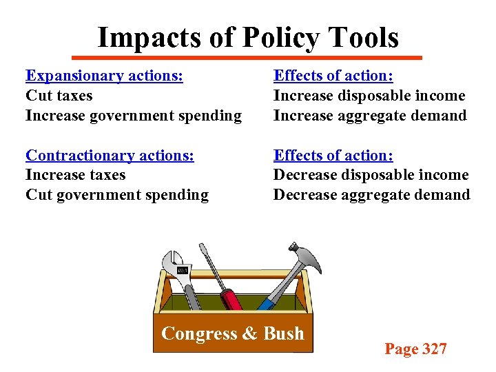 Impacts of Policy Tools Expansionary actions: Cut taxes Increase government spending Effects of action: