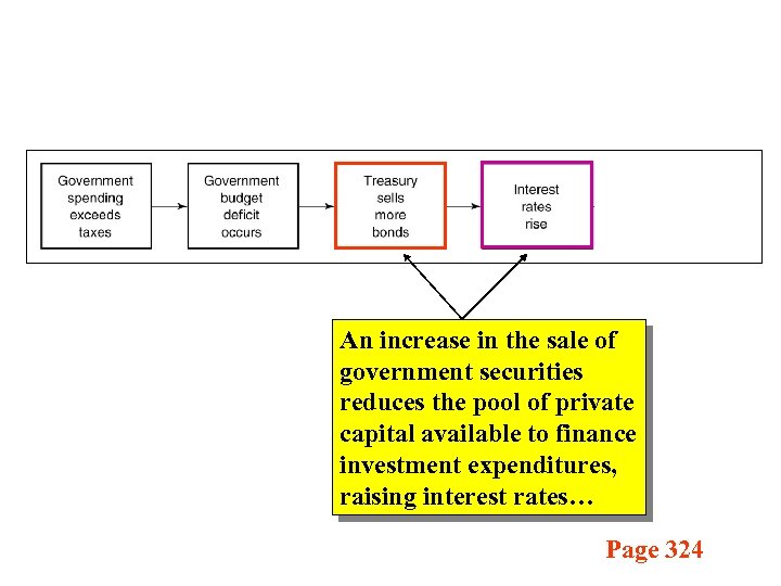 An increase in the sale of government securities reduces the pool of private capital