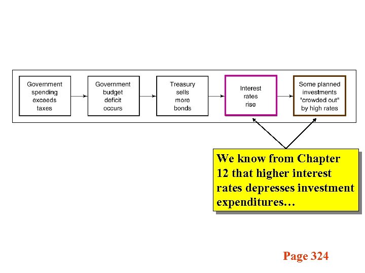 We know from Chapter 12 that higher interest rates depresses investment expenditures… Page 324