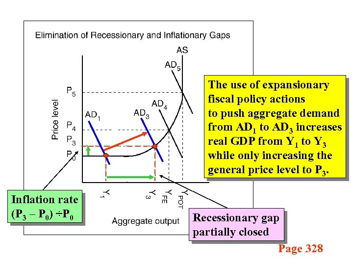 The use of expansionary fiscal policy actions to push aggregate demand from AD 1