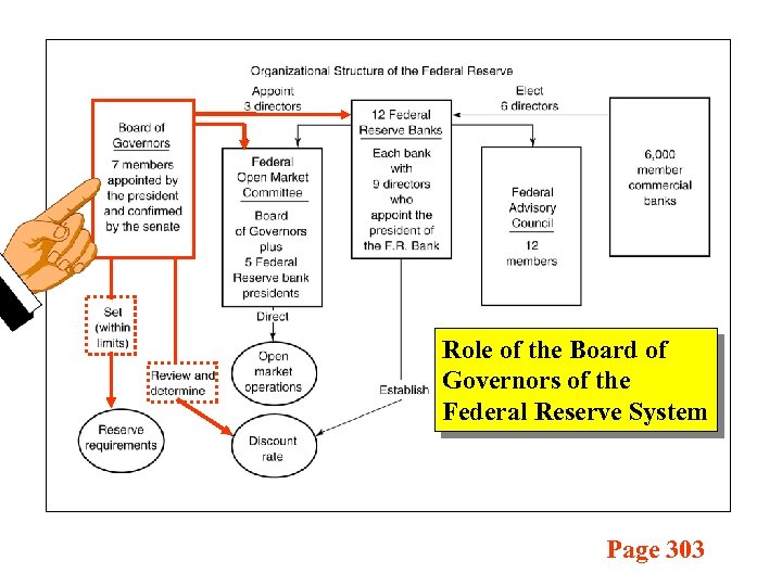 Role of the Board of Governors of the Federal Reserve System Page 303 