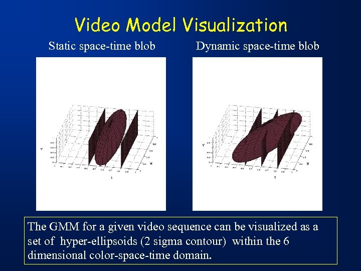 Video Model Visualization Static space-time blob Dynamic space-time blob The GMM for a given