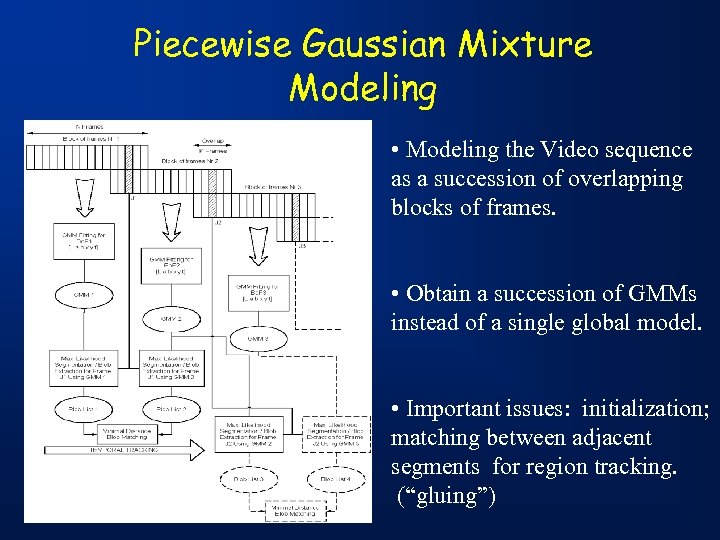 Piecewise Gaussian Mixture Modeling • Modeling the Video sequence as a succession of overlapping