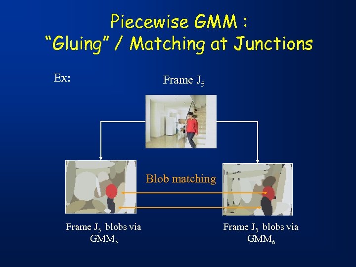 Piecewise GMM : “Gluing” / Matching at Junctions Ex: Frame J 5 Blob matching