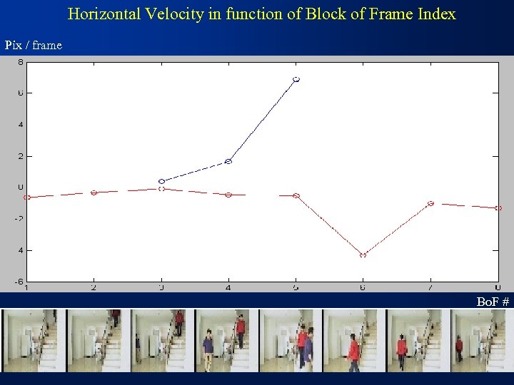 Horizontal Velocity in function of Block of Frame Index Pix / frame Bo. F