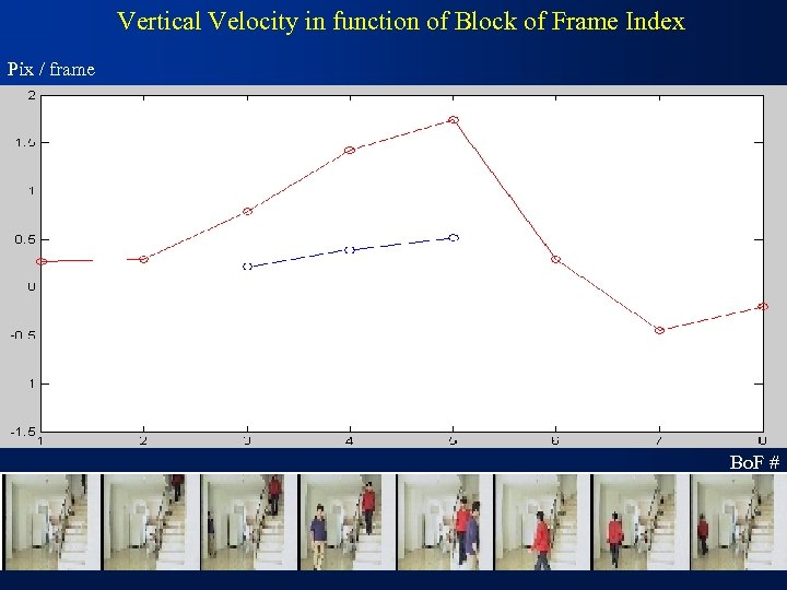 Vertical Velocity in function of Block of Frame Index Pix / frame Bo. F