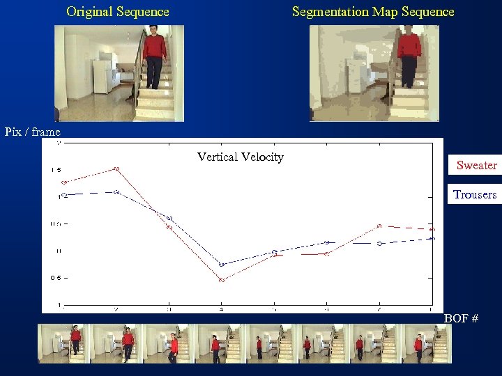 Original Sequence Segmentation Map Sequence Pix / frame Vertical Velocity Horizontal Velocity Sweater Trousers