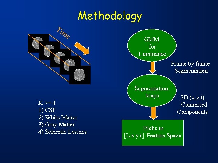 Methodology Ti me GMM for Luminance Frame by frame Segmentation Maps K >= 4