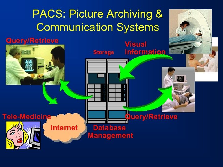 PACS: Picture Archiving & Communication Systems Query/Retrieve Storage Tele-Medicine Internet Visual Information Query/Retrieve Database