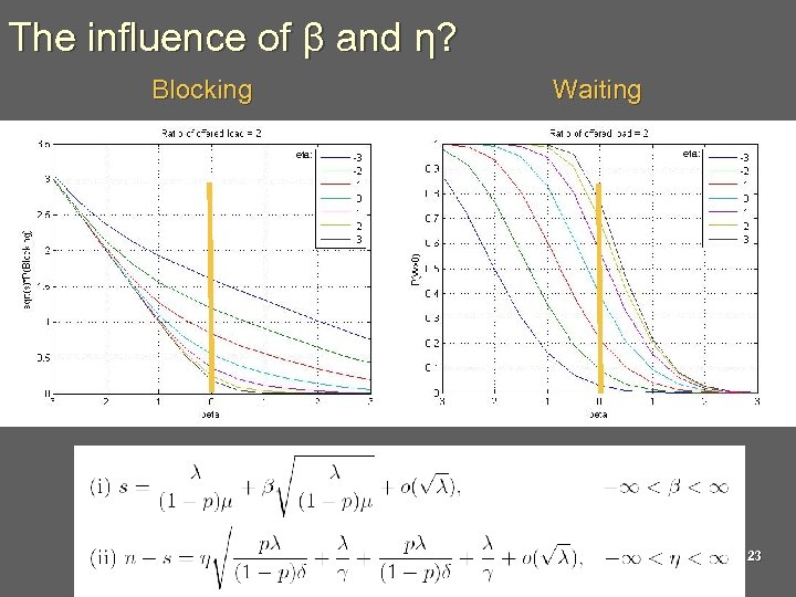 The influence of β and η? Blocking Waiting eta: 23 