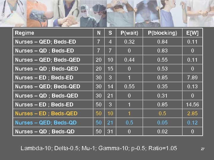 Regime N S P(wait) P(blocking) E [W ] Nurses – QED; Beds-ED 7 4