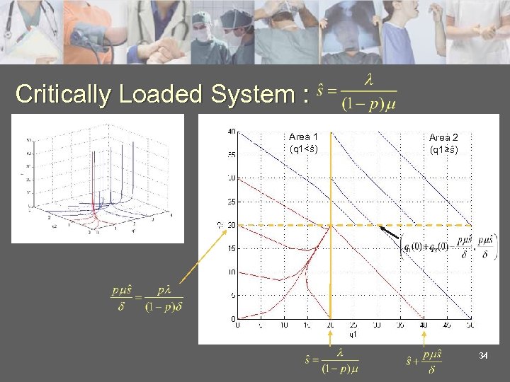 Critically Loaded System : Area 1 (q 1<ŝ) Area 2 (q 1≥ŝ) 34 