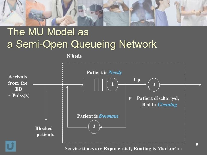 The MU Model as a Semi-Open Queueing Network N beds Patient is Needy Arrivals