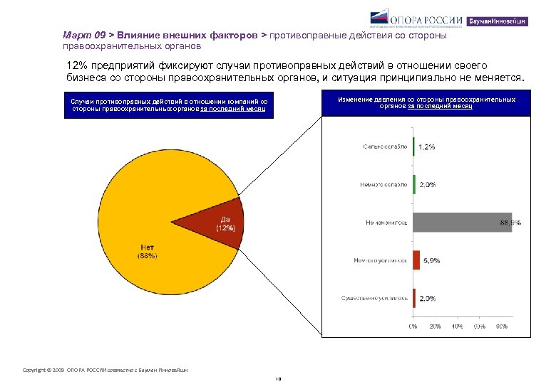 Март 09 > Влияние внешних факторов > противоправные действия со стороны правоохранительных органов 12%