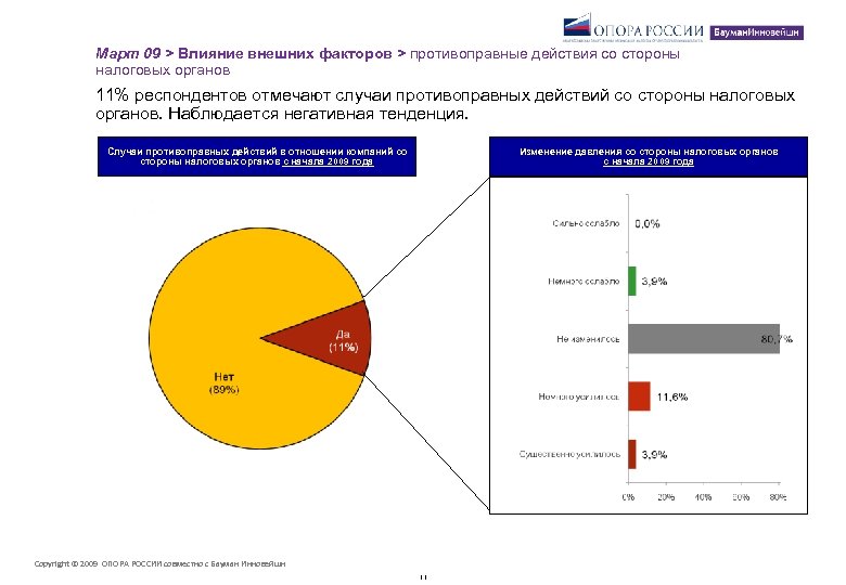 Март 09 > Влияние внешних факторов > противоправные действия со стороны налоговых органов 11%