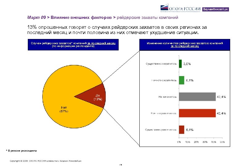 Март 09 > Влияние внешних факторов > рейдерские захваты компаний 13% опрошенных говорят о