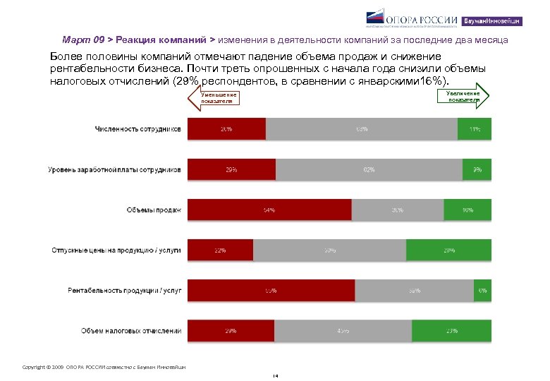 Март 09 > Реакция компаний > изменения в деятельности компаний за последние два месяца