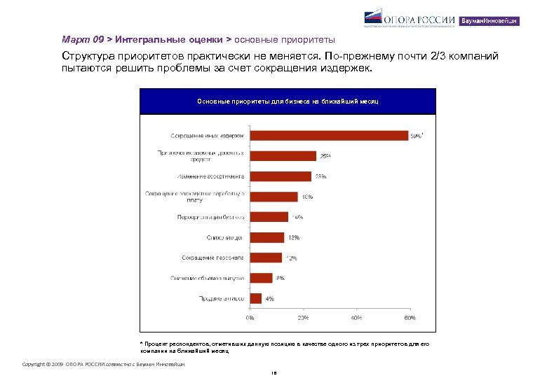 Март 09 > Интегральные оценки > основные приоритеты Структура приоритетов практически не меняется. По-прежнему