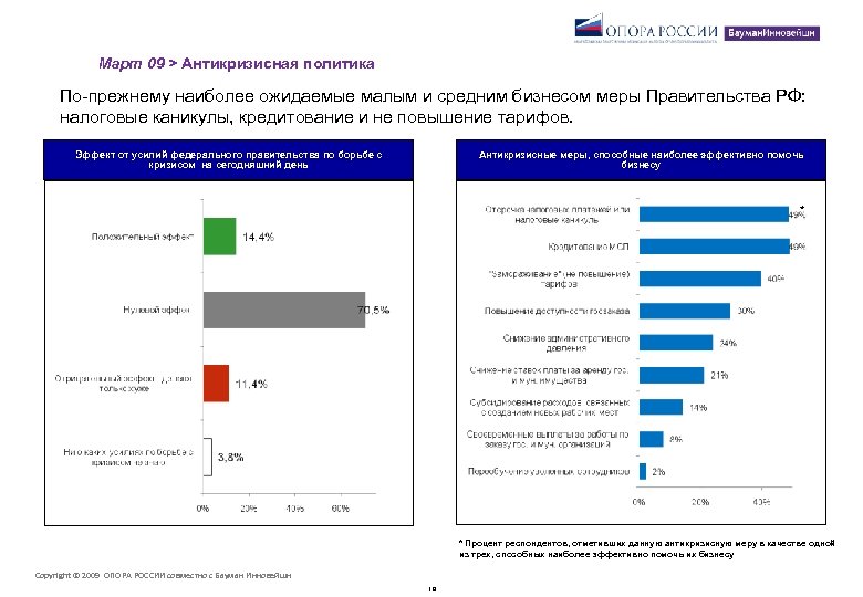 Март 09 > Антикризисная политика По-прежнему наиболее ожидаемые малым и средним бизнесом меры Правительства