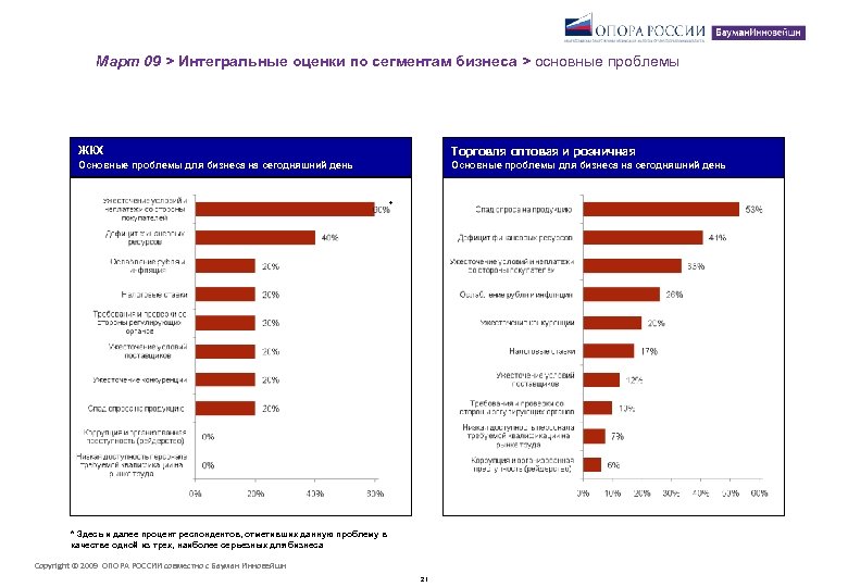 Март 09 > Интегральные оценки по сегментам бизнеса > основные проблемы ЖКХ Торговля оптовая