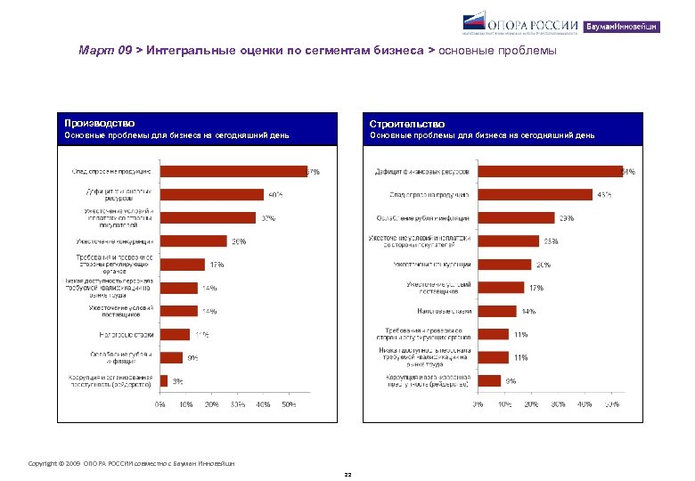 Март 09 > Интегральные оценки по сегментам бизнеса > основные проблемы Производство Строительство Основные