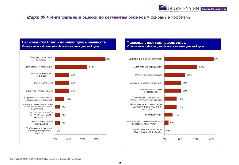 Март 09 > Интегральные оценки по сегментам бизнеса > основные проблемы Сельское хозяйство и