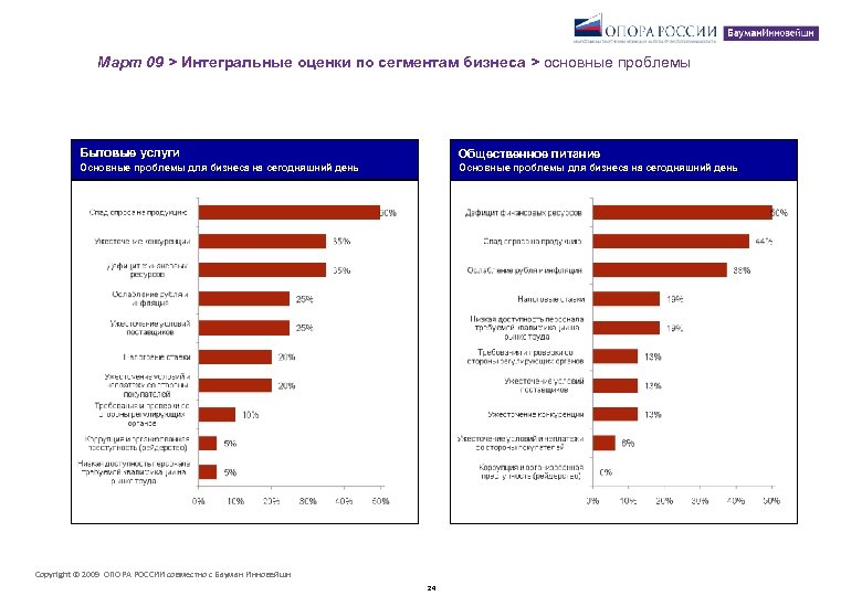 Март 09 > Интегральные оценки по сегментам бизнеса > основные проблемы Бытовые услуги Общественное