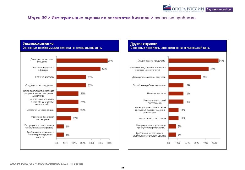 Март 09 > Интегральные оценки по сегментам бизнеса > основные проблемы Здравоохранение Другие отрасли