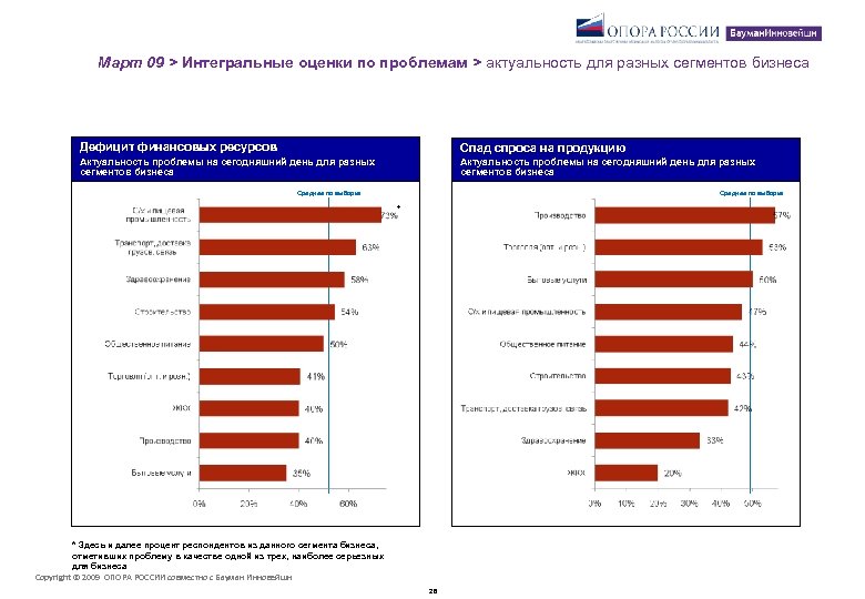 Март 09 > Интегральные оценки по проблемам > актуальность для разных сегментов бизнеса Дефицит